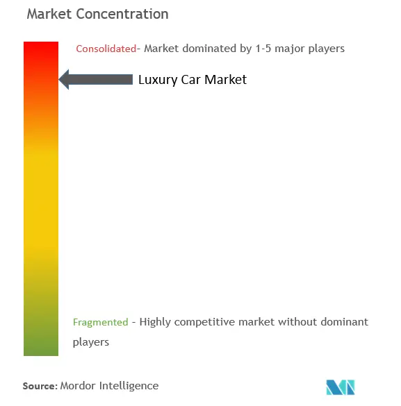 Luxury Car Market Concentration