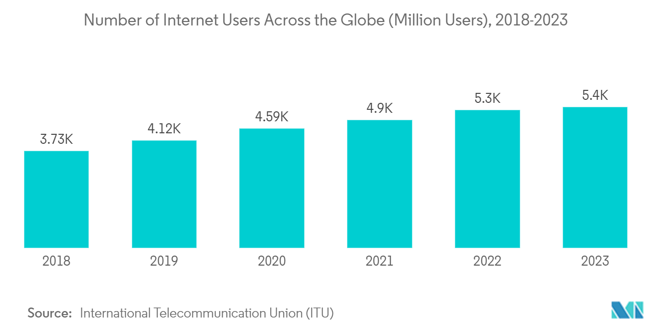 Luxury Car Rental Market: Number of Internet Users Across the Globe (Million Users), 2018-2023