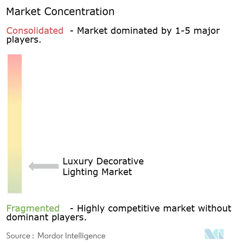 Luxury Decorative Lighting Market Concentration