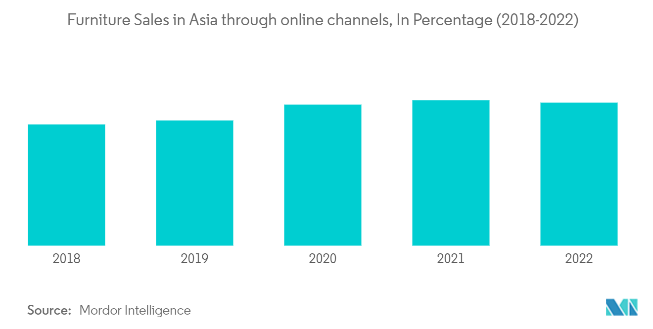 アジア太平洋地域の高級家具市場アジアにおけるオンラインチャネルを通じた家具販売の割合（2018年～2022年）
