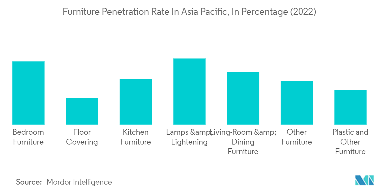 アジア太平洋地域の高級家具市場アジア太平洋地域の家具普及率（2022年）