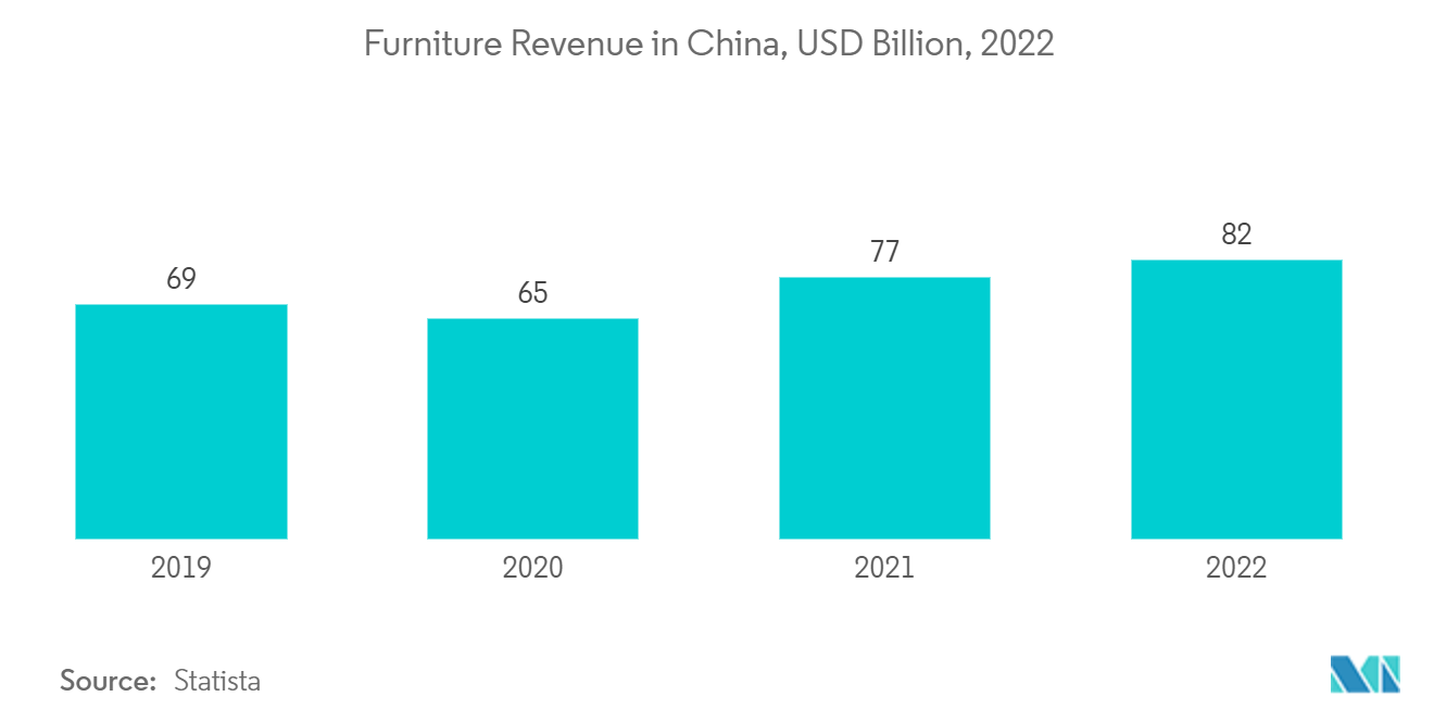 Mercado de muebles de lujo de Asia y el Pacífico tasa de penetración de muebles en Asia y el Pacífico, en porcentaje (2022)