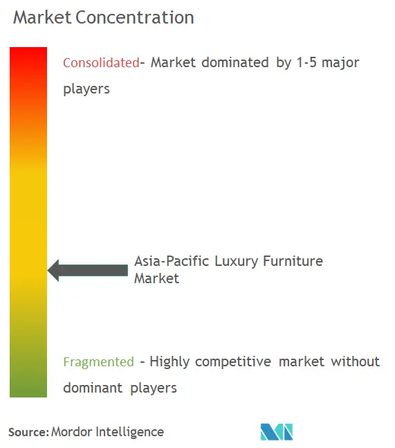 Concentración del mercado de muebles de lujo en Asia y el Pacífico