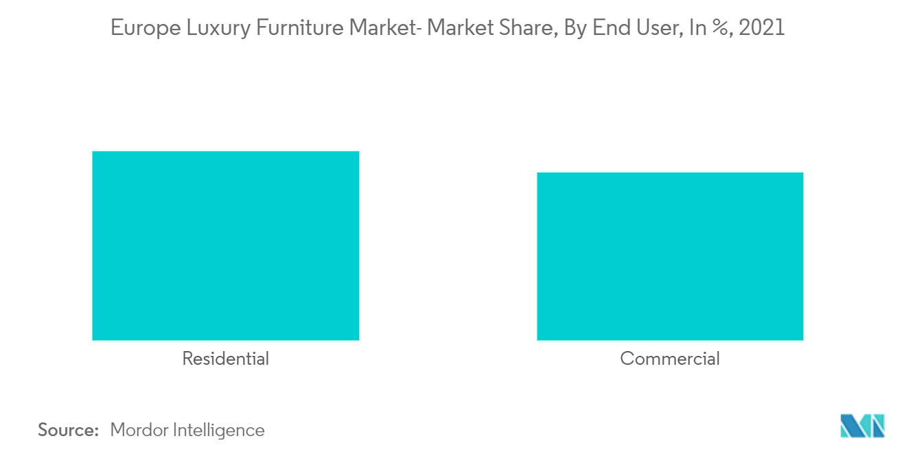 Mercado europeo de muebles de lujo cuota de mercado, por usuario final, en %, 2021