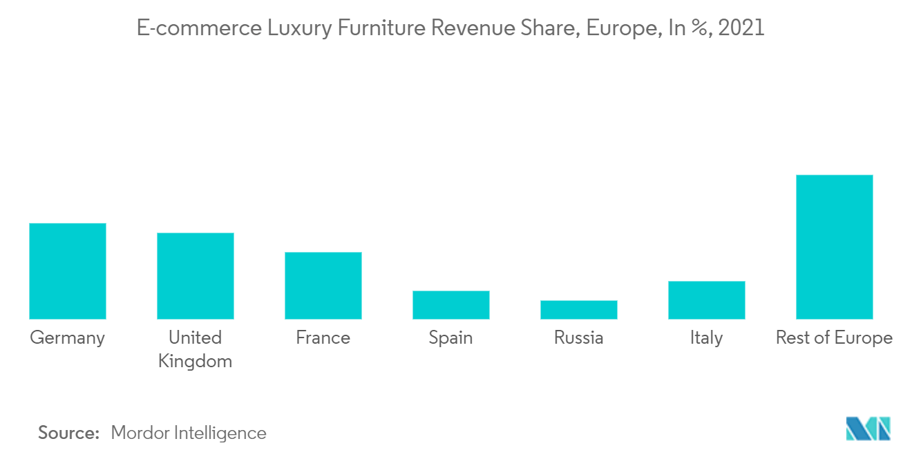 ヨーロッパの高級家具市場Eコマース高級家具売上シェア（ヨーロッパ）：構成比、2021年 
