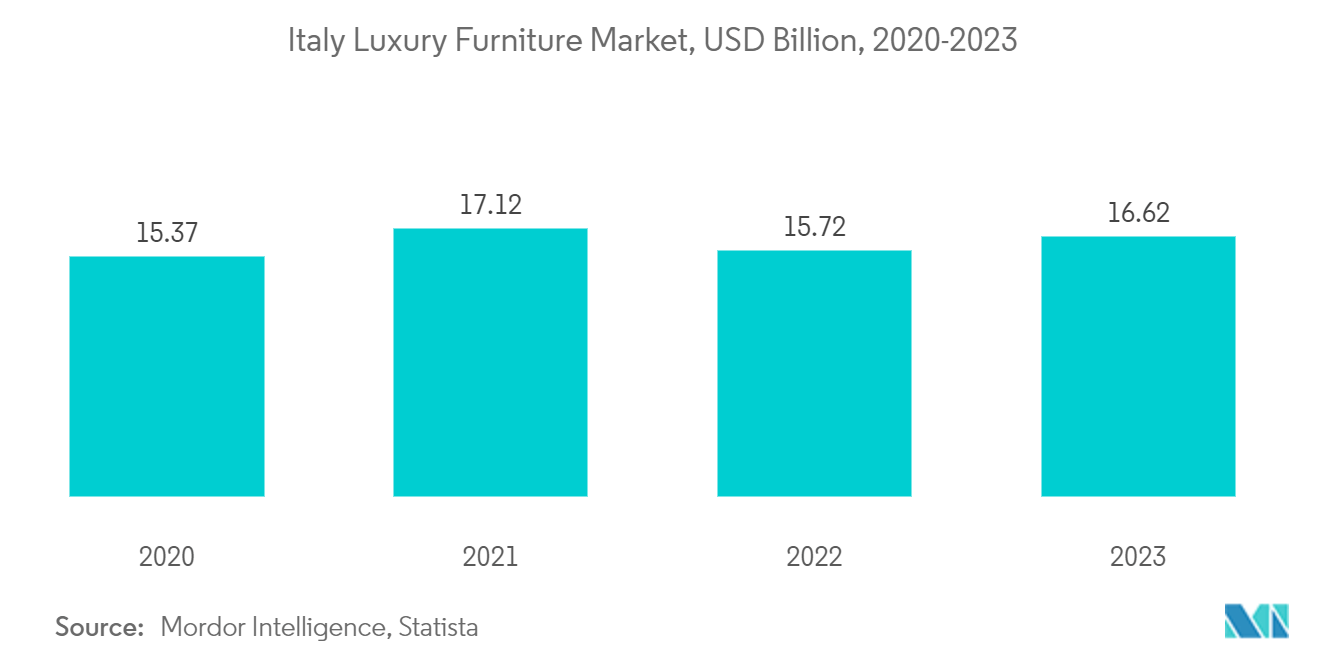 Europe Luxury Furniture Market: E-commerce Luxury Furniture Revenue Share, Europe, In %, 2021 
