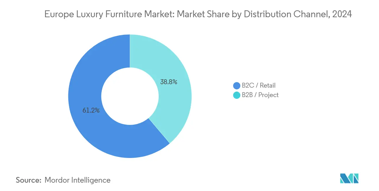 Europe Luxury Furniture Market: Market Share by Distribution Channel