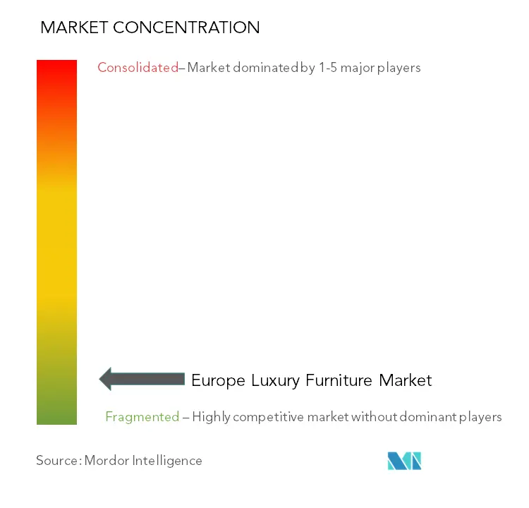 欧州高級家具市場の集中度