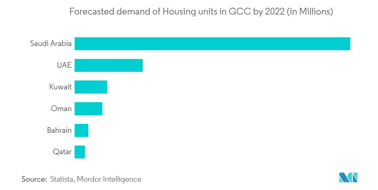 Demand of Housing units in GCC