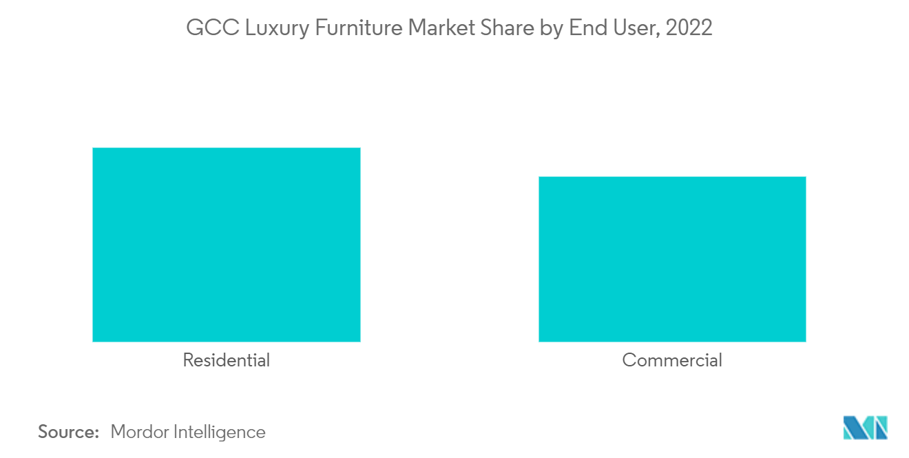 GCC Luxury Furniture Market Share by End User, 2022