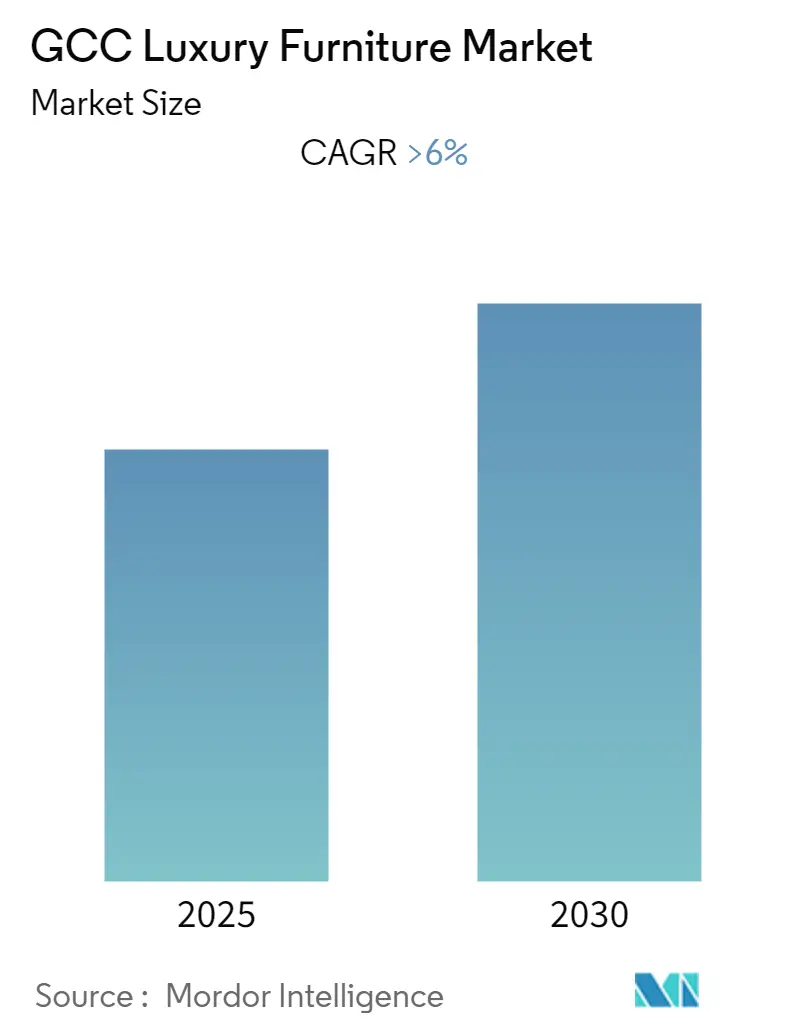 GCC Luxury Furniture Market Size GCC Luxury Furniture Market Summary