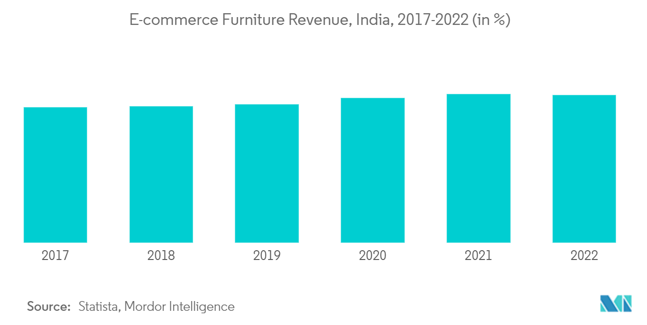 インドの高級家具市場電子商取引による家具収入（インド）, 2017-2022 (%)