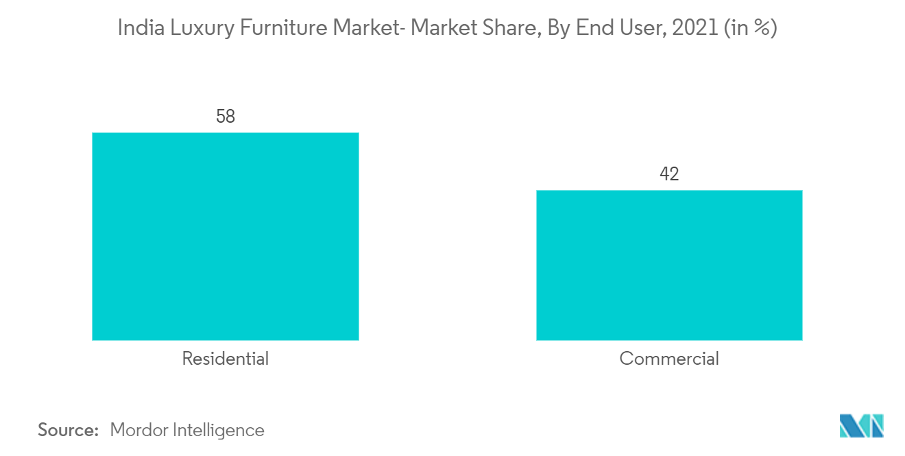 Mercado de muebles de lujo de la India cuota de mercado, por usuario final, 2021 (en%)