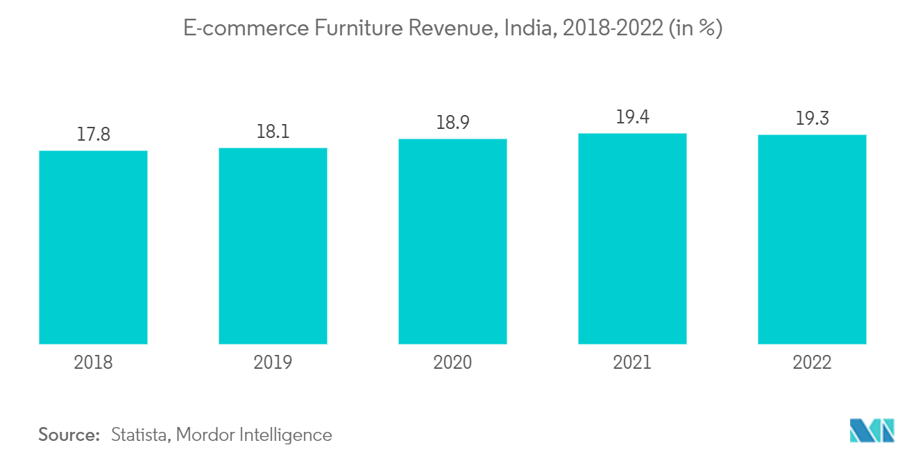 Mercado de móveis de luxo da Índia receita de móveis de comércio eletrônico, Índia, 2017-2022 (em%)