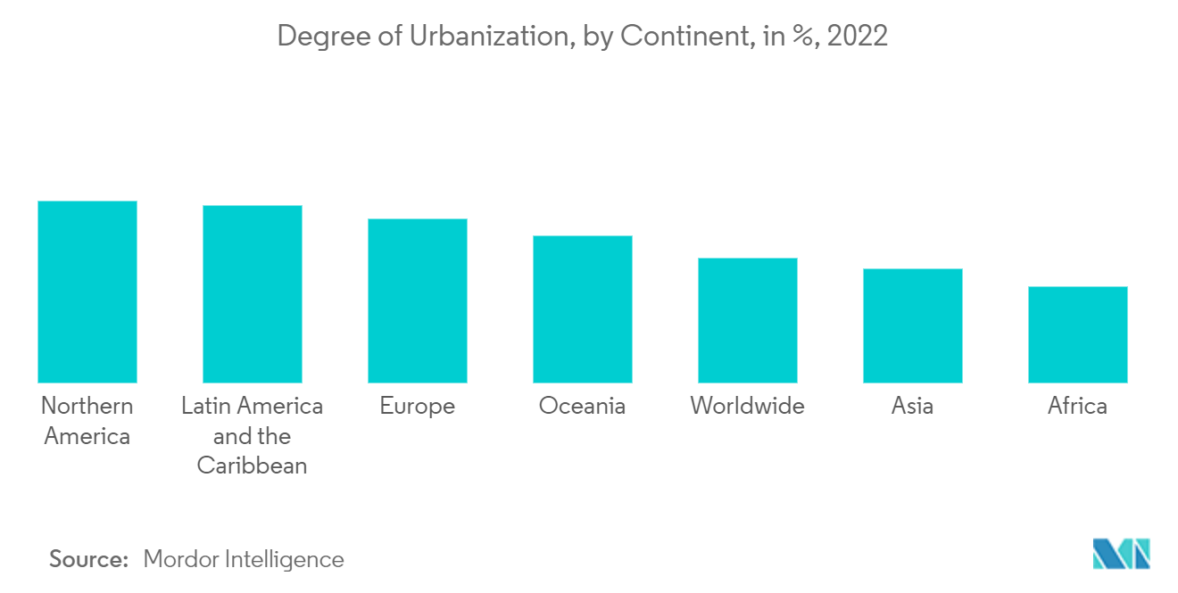 高級家具市場：都市化の度合い（大陸別）：単位：%、2022年