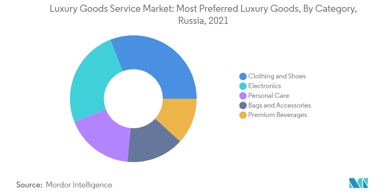 Luxury Goods Service Market: Most Preferred Luxury Goods, By Category, Russia, 2021