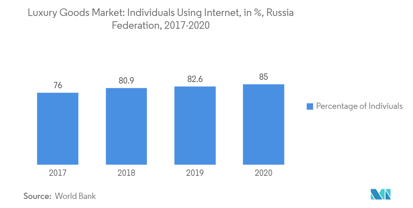 사치품 시장: 인터넷을 사용하는 개인(%), 러시아 연방, 2017-2020