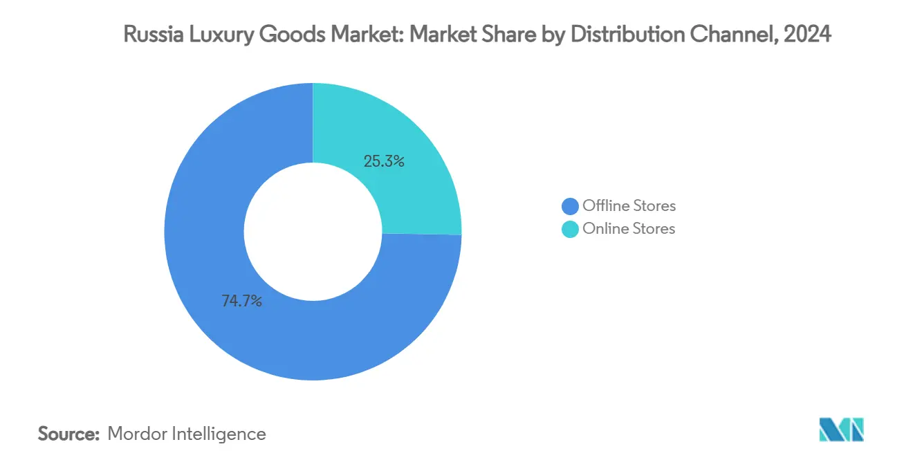 Russia Luxury Goods Market: Market Share by Distribution Channel