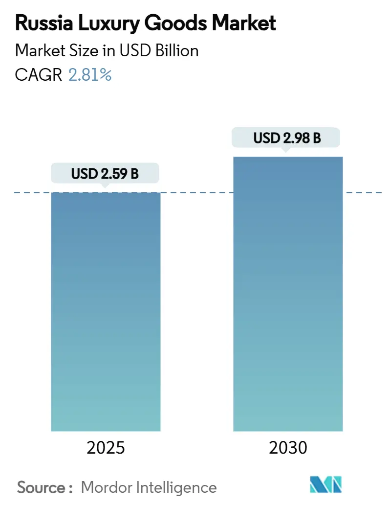 Russia Luxury Goods Market (2025 - 2030)
