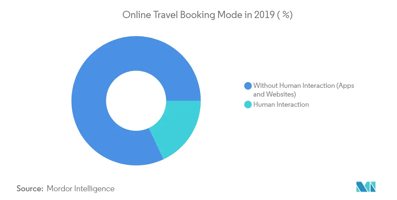 高級ホテル市場：2019年のオンライン旅行予約モード(%)