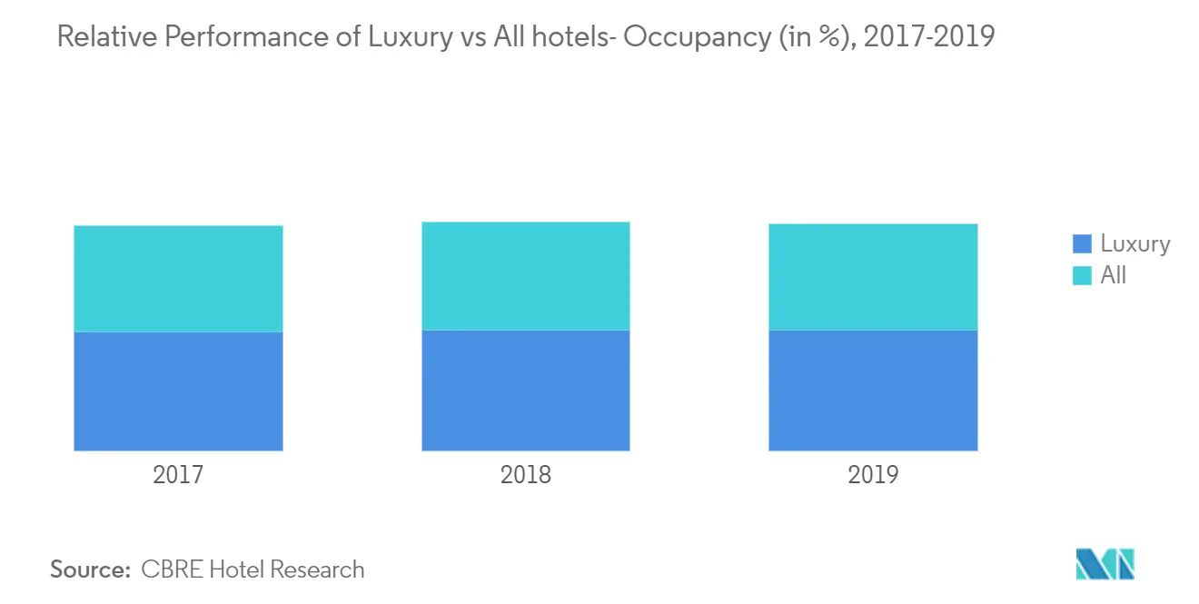 Luxushotelmarkt Relative Leistung von Luxushotels im Vergleich zu allen Hotels – Auslastung (in %), 2017–2019