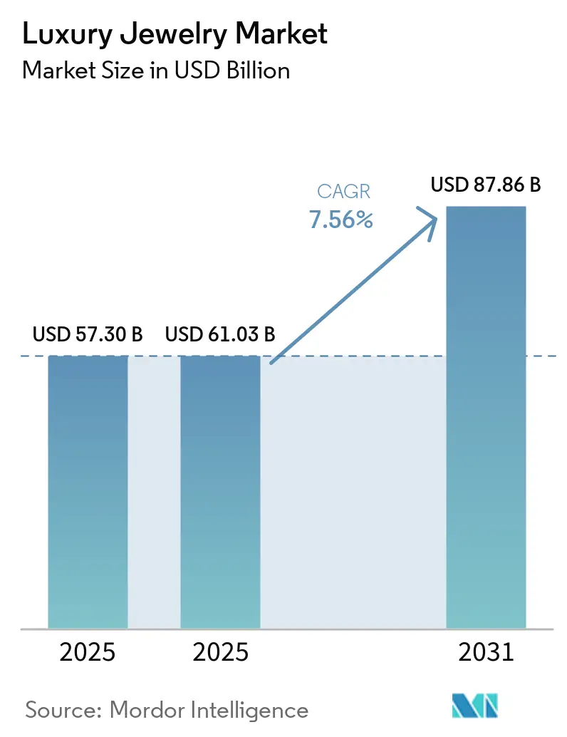 Luxury Jewelry Market (2026 - 2031)