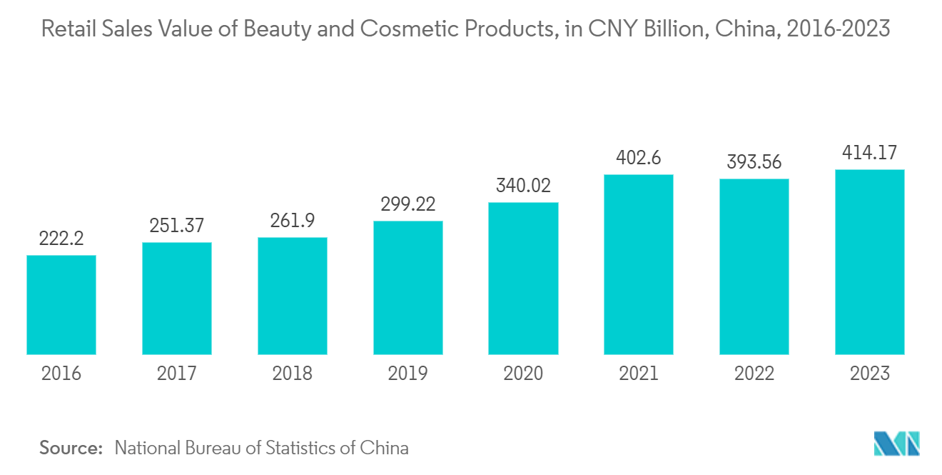 Luxury Packaging Market: Retail Sales of Cosmetics in China