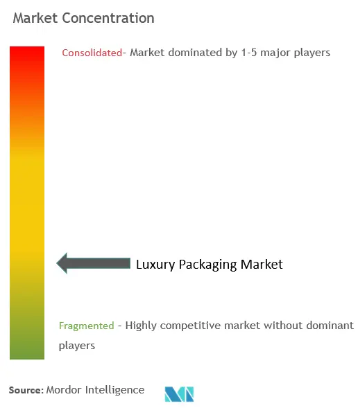 Luxury Packaging Market Concentration