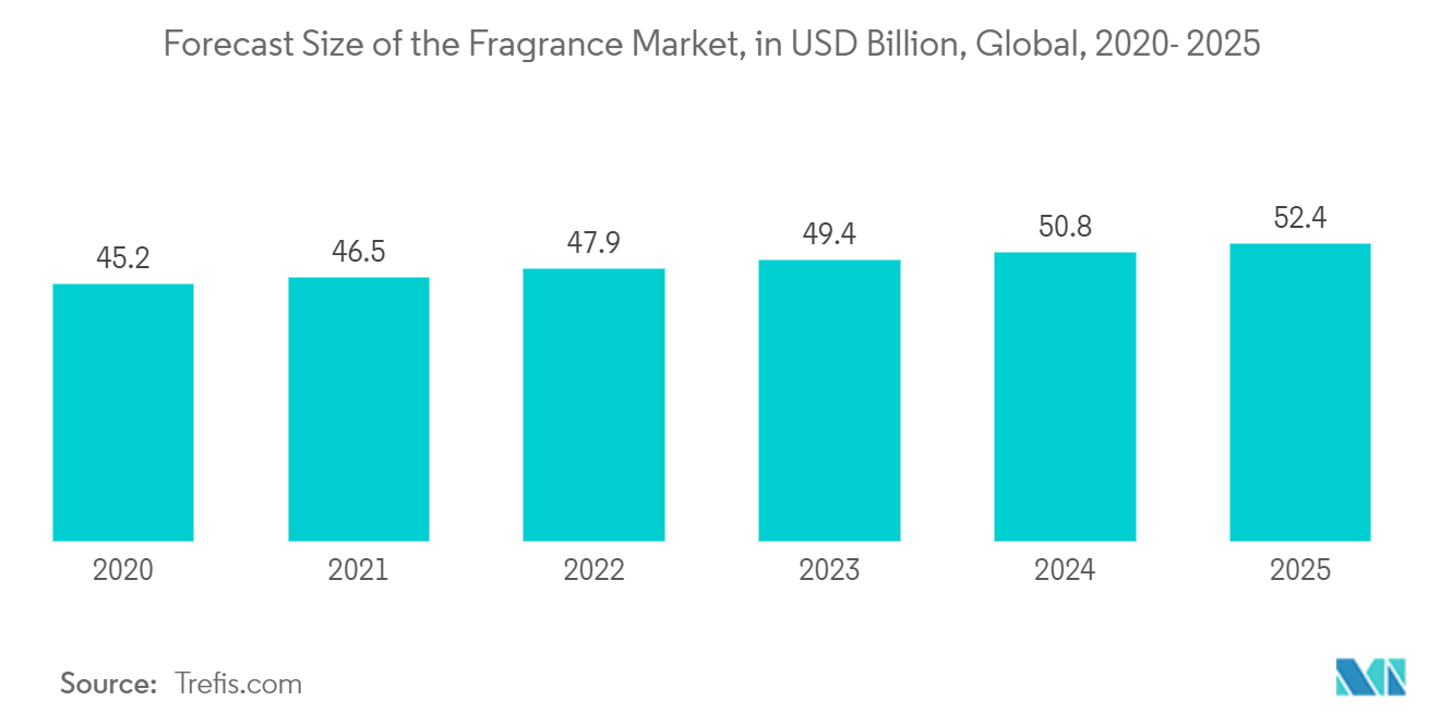 Luxury Rigid Boxes Market: Forecast Size of the Fragrance Market, in USD Billion, Global, 2020- 2025*