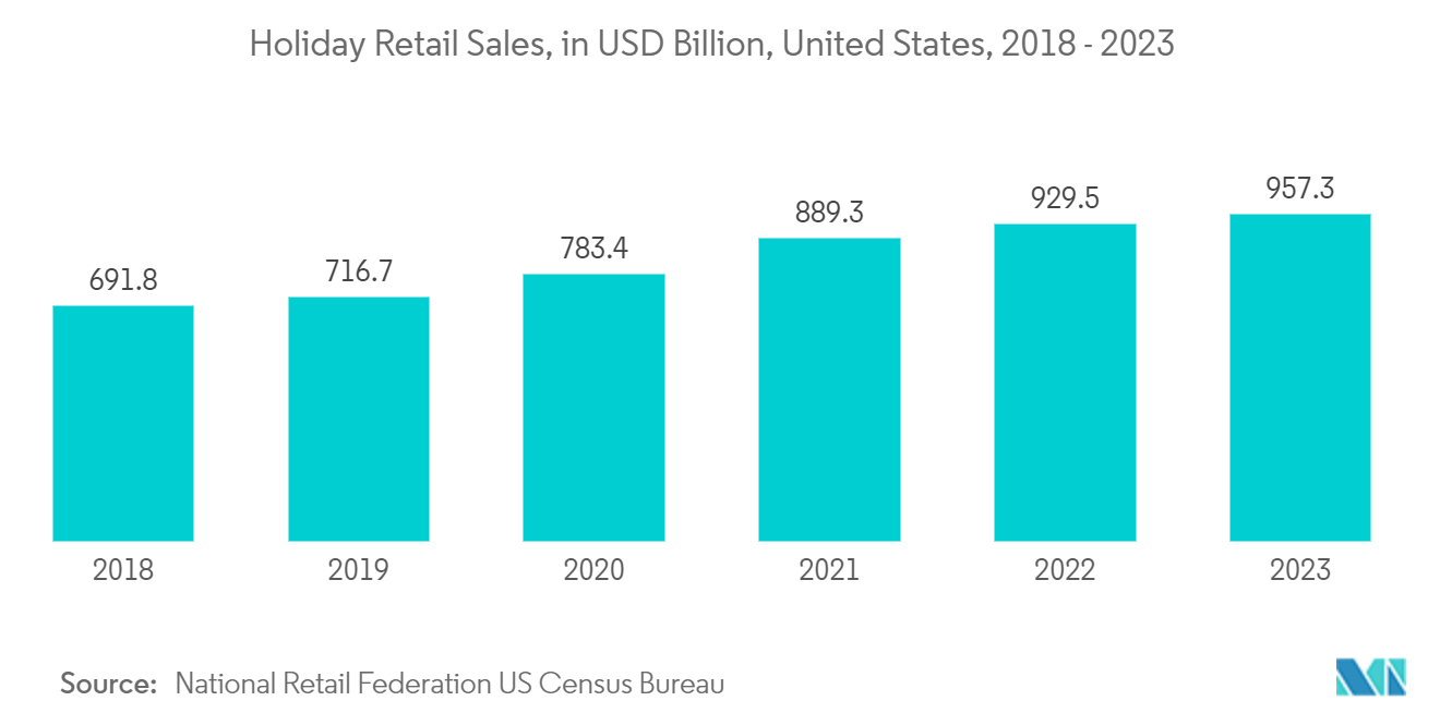 Luxury Rigid Boxes Market: Holiday Retail Sales, in USD Billion, United States, 2018 - 2023 