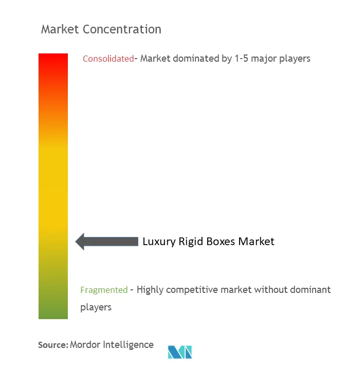 Luxury Rigid Boxes Market Concentration