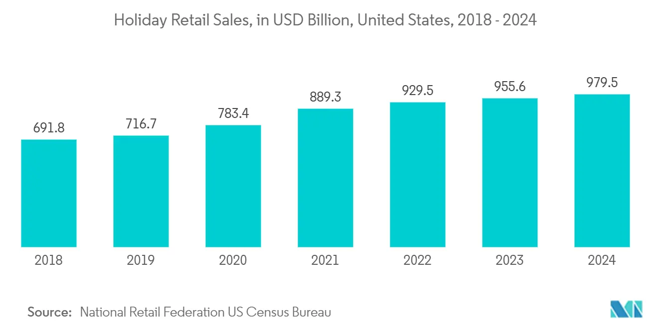 Luxury Rigid Boxes Market: Holiday Retail Sales, in USD Billion, United States, 2018 - 2024