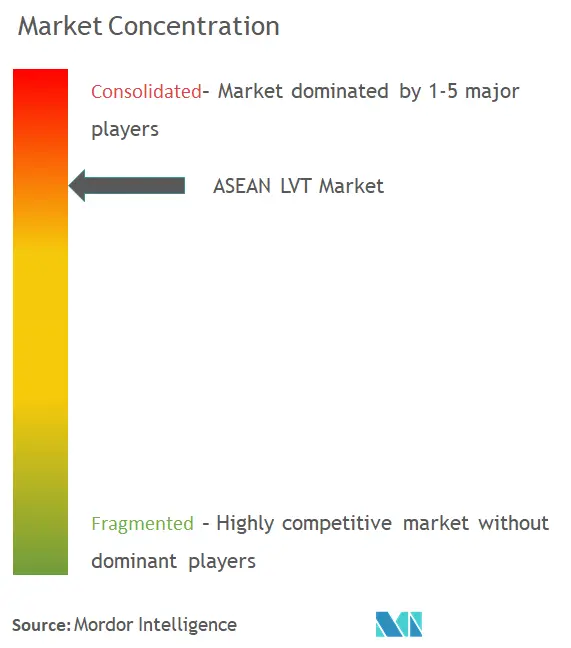 ASEAN Luxury Vinyl Tile (LVT) Market Analysis