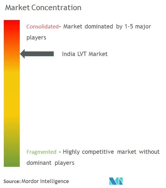Baldosas de vinilo de lujo de la India (LVT)Concentración del Mercado