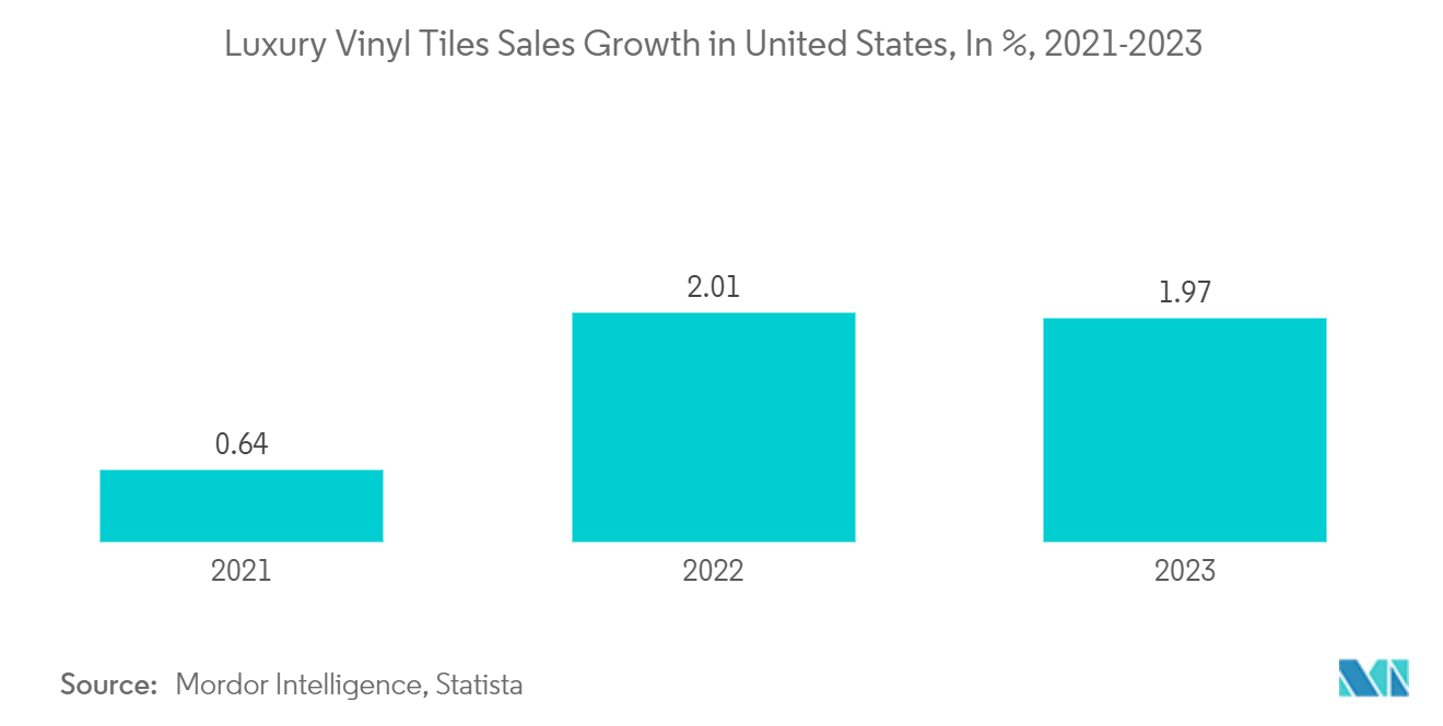 North America Luxury Vinyl Tile (LVT) Market: Luxury Vinyl Tiles Sales Growth in United States, In %, 2021-2023