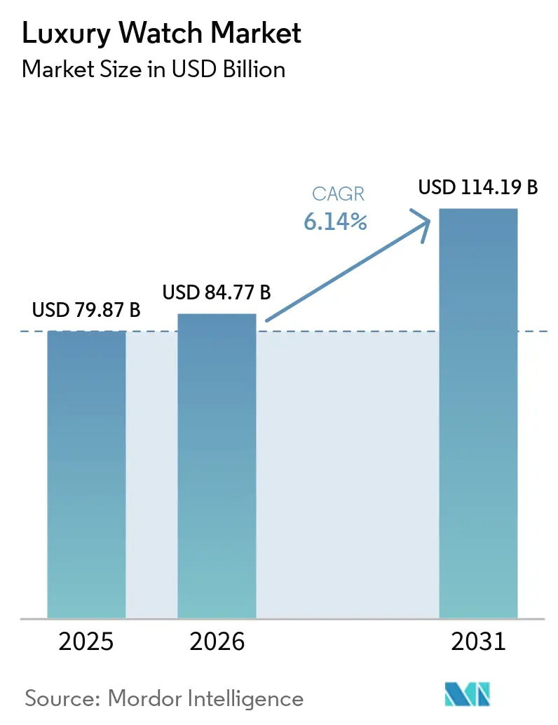 Luxury Watch Market Size