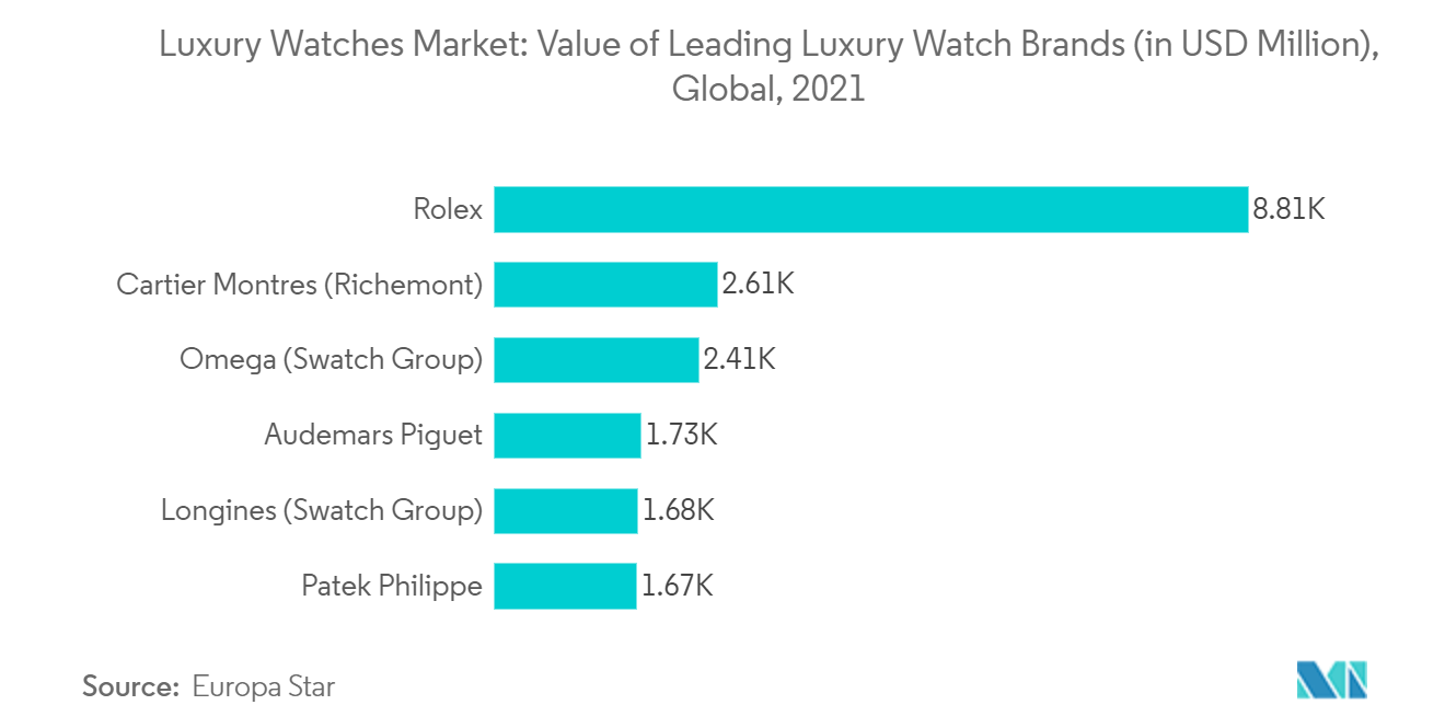 Luxury Watch Market: Value of Leading Luxury Watch Brands (in USD Million), Global, 2021