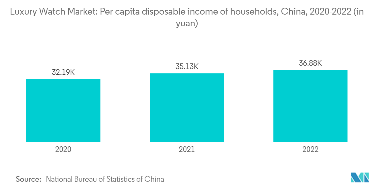 Thị trường đồng hồ xa xỉ Thu nhập khả dụng bình quân đầu người của các hộ gia đình, Trung Quốc, 2020-2022 (bằng nhân dân tệ)
