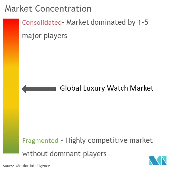 Luxury Watch Market Concentration