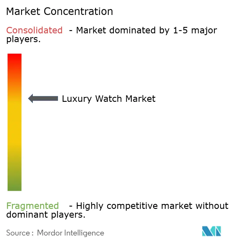 Luxury Watch Market