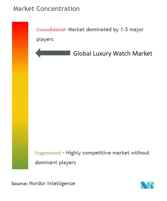 Luxury Watch Market Concentration