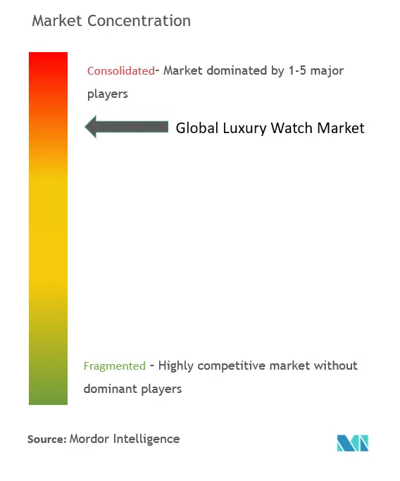 Rolex SA, The Swatch Group Ltd, Compagnie Financiere Richemont SA, Patek Philippe A, Audemars Piguet