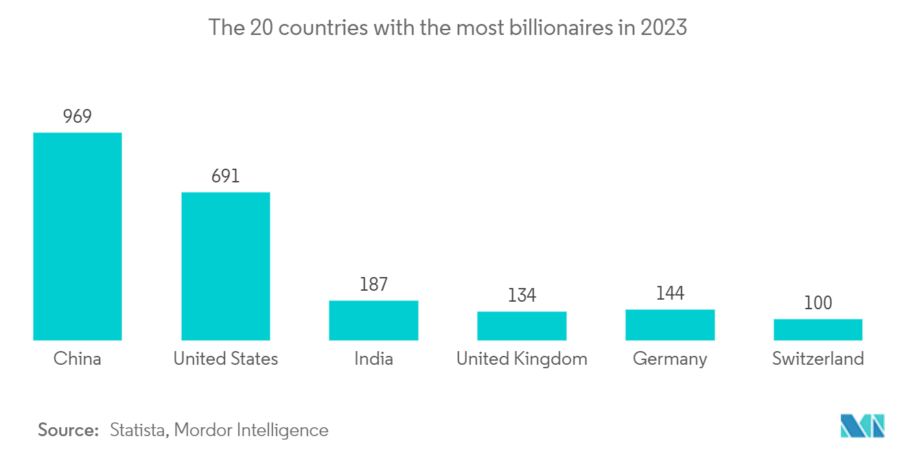 سوق اليخوت الفاخرة الدول العشرين التي تضم أكبر عدد من المليارديرات في عام 2023