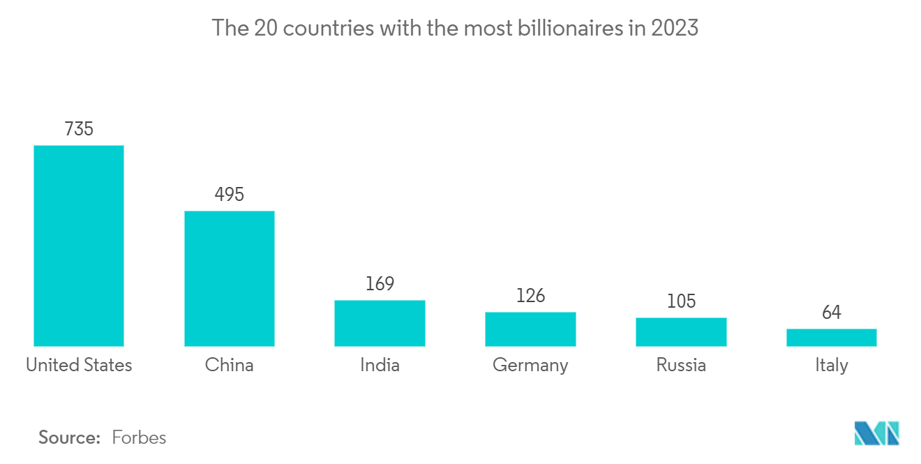 Luxury Yacht Market: The 20 countries with the most billionaires in 2023