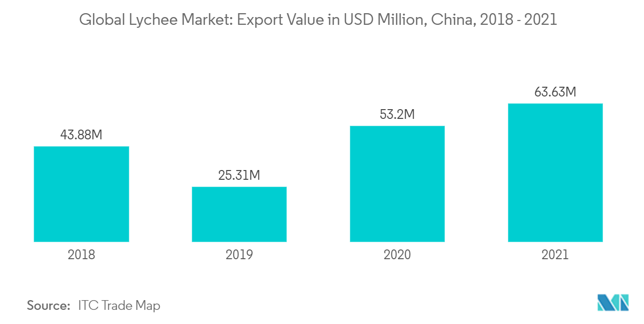 全球荔枝市场：出口额（百万美元），中国，2018 - 2021