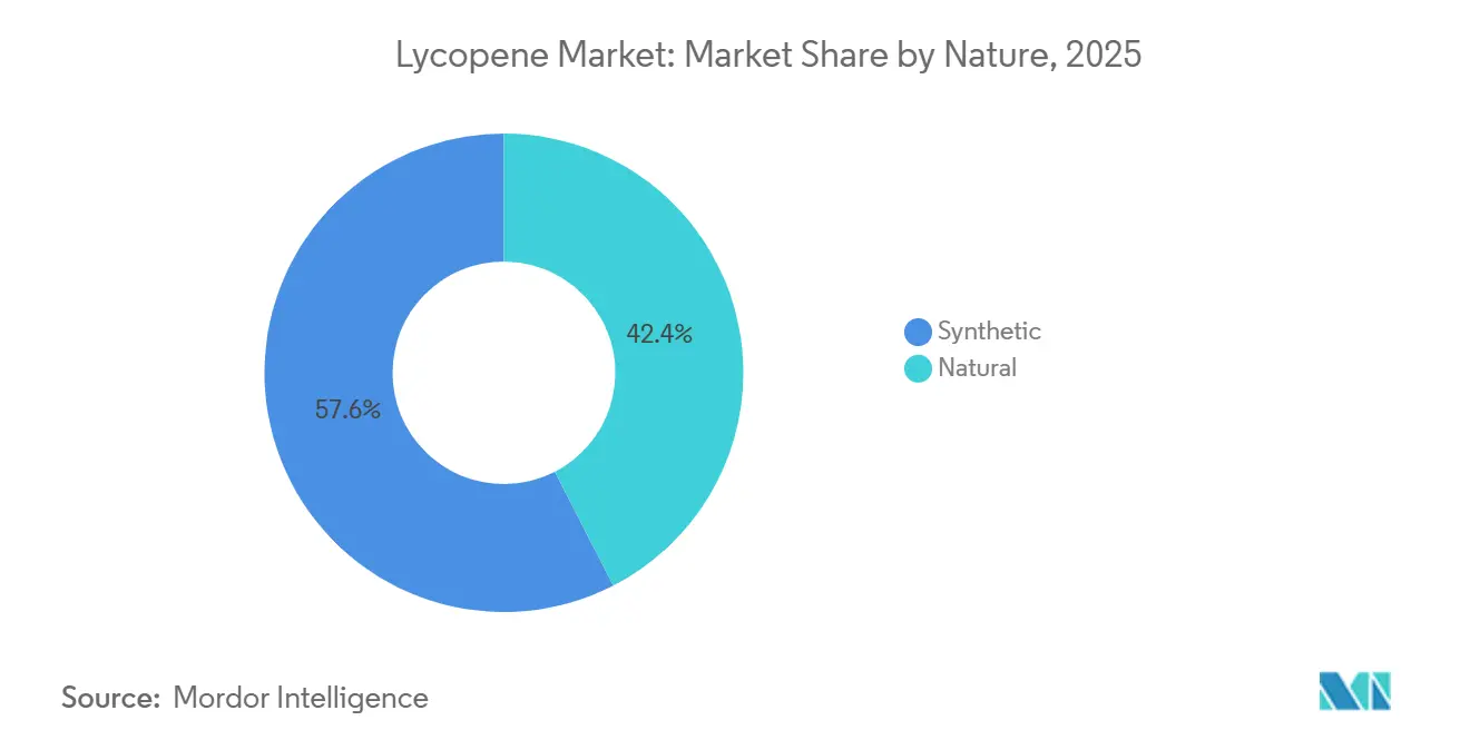 Lycopene Market: Market Share by Nature