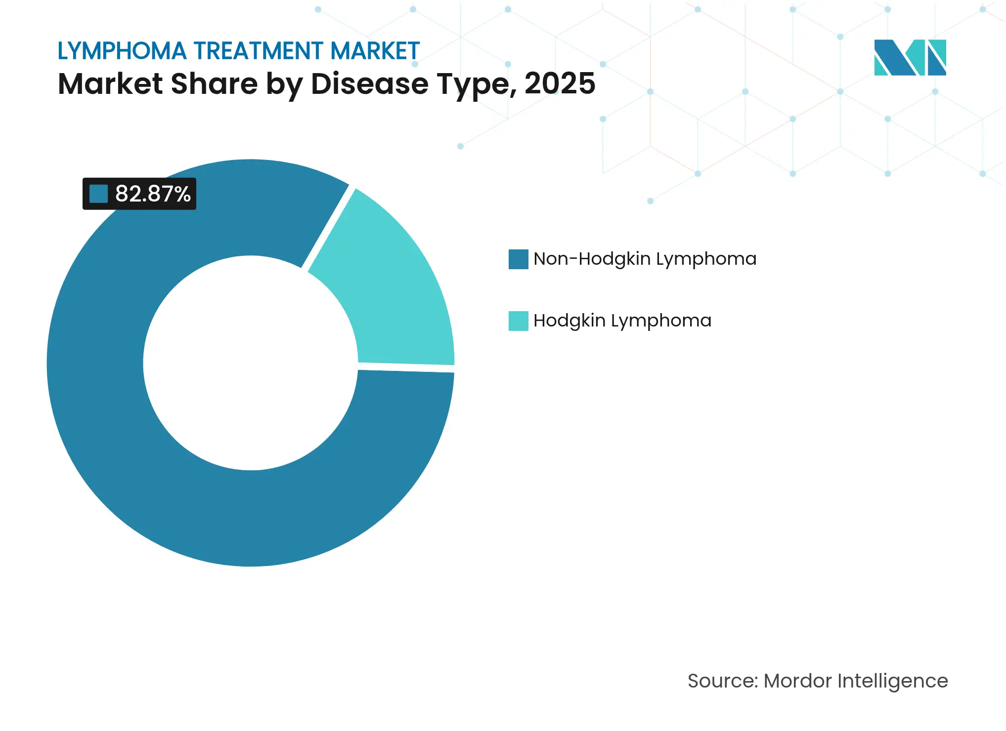 Lymphoma Treatment Market: Market Share by Disease Type, 2025