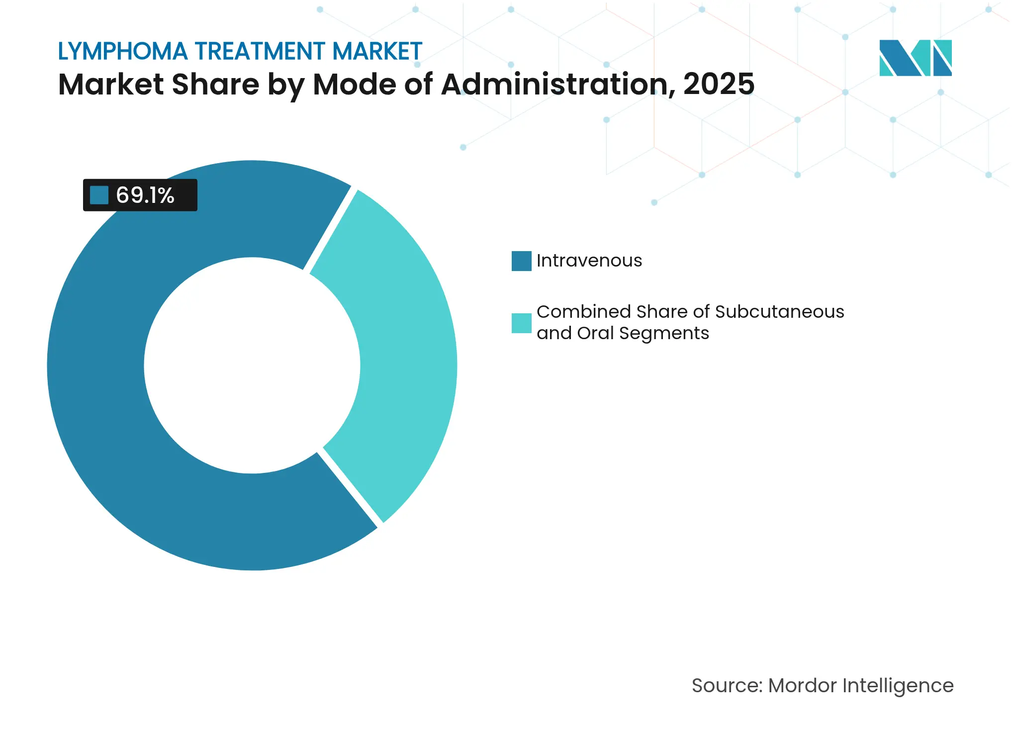 Lymphoma Treatment Market: Market Share by Mode of Administration, 2025