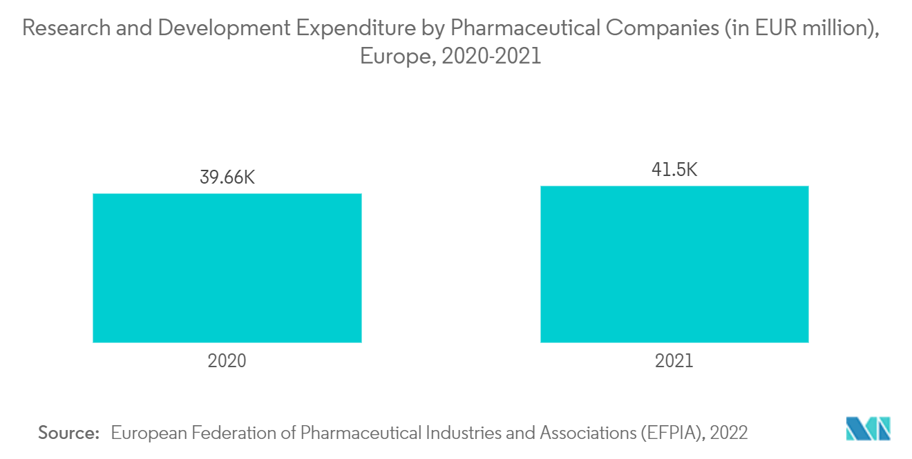 Mercado de Equipamentos e Serviços de Liofilização Despesas de Pesquisa e Desenvolvimento por Empresas Farmacêuticas (em milhões de euros),Europa, 2020-2021