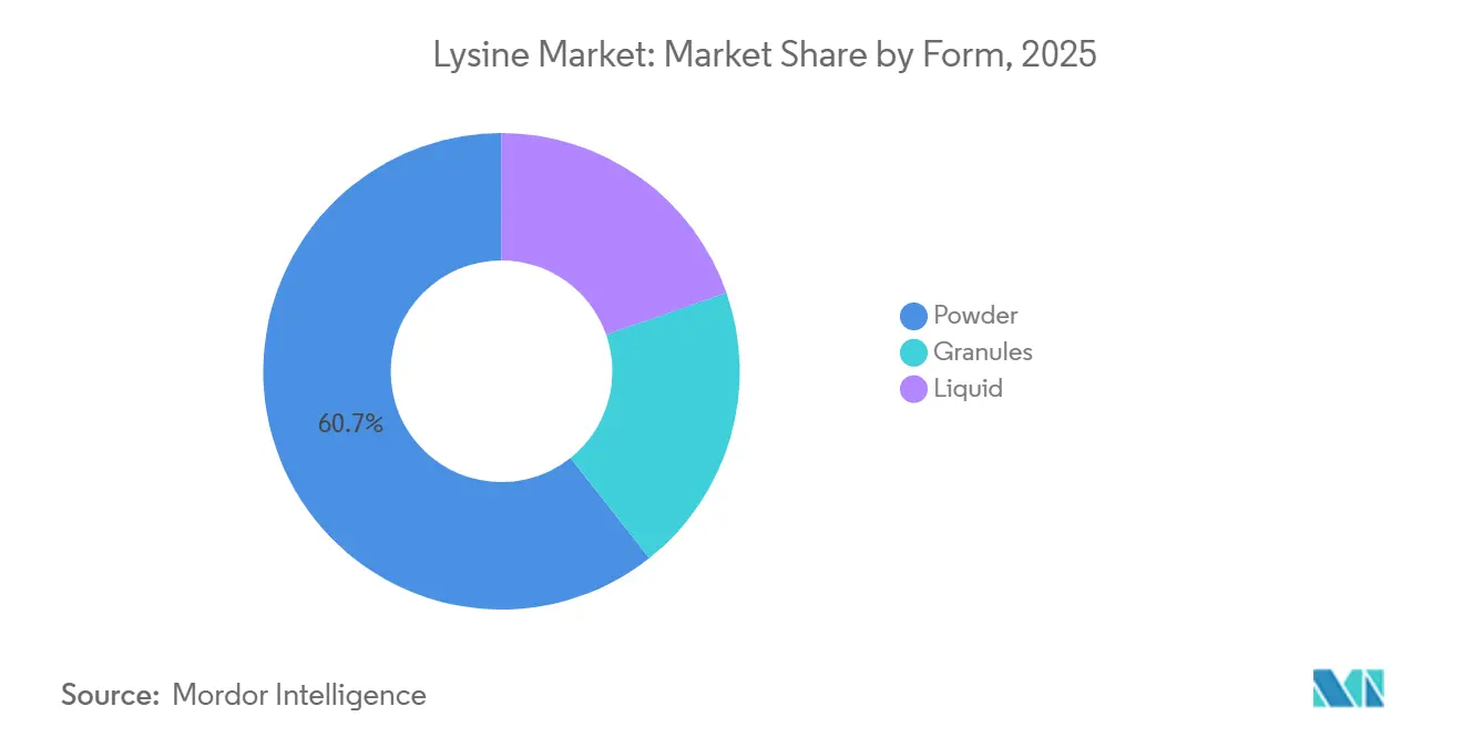 Participación del Mercado de Lisina por Forma, 2025